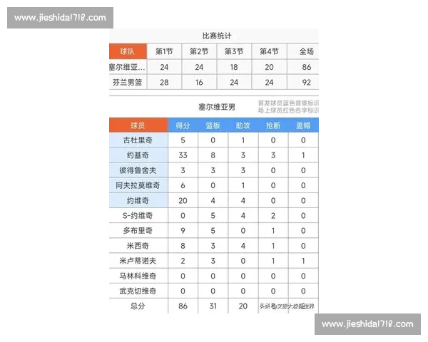 爆冷!芬兰 92-86 淘汰塞尔维亚 马尔卡宁 29 分压哨约基奇 33 分 爆冷!芬兰 92-86 淘汰塞尔维亚 马尔卡宁 29 分压哨约基奇 33 分